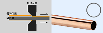 동피복